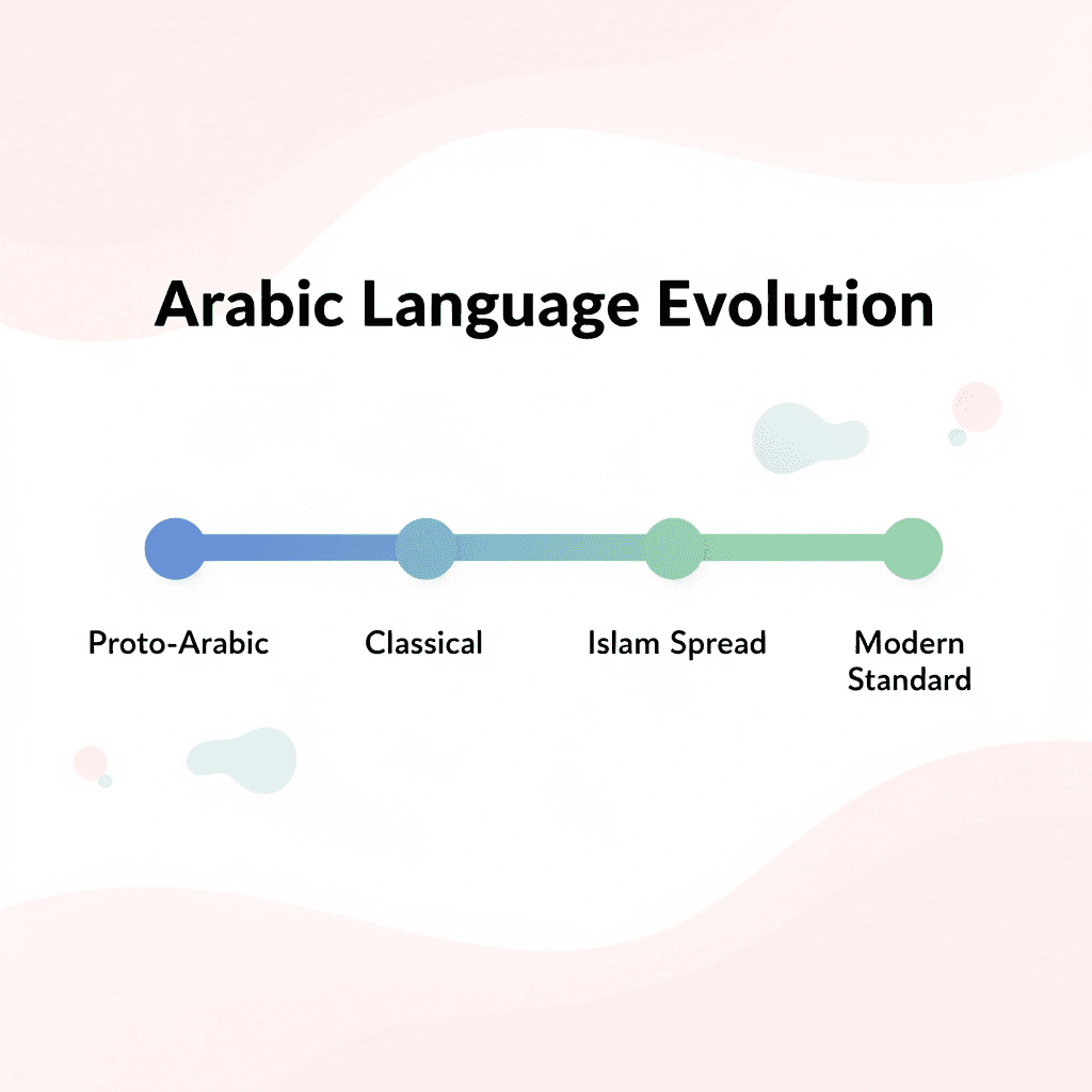 Timeline showing Arabic language evolution from Proto-Arabic to Modern Standard Arabic