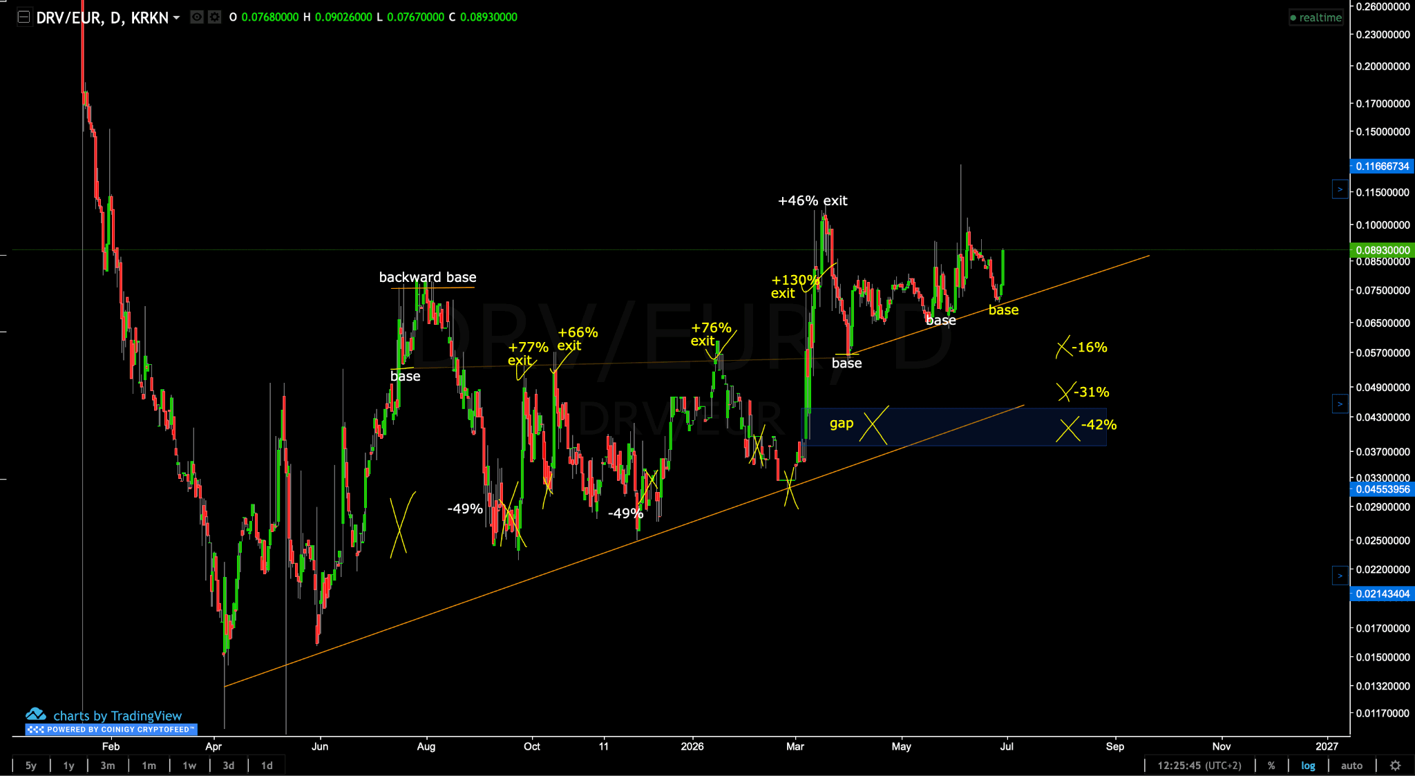 DRV/EUR Daily — Kraken | Coinjuice PRO  How to read this chart: the horizontal axis is time, running from early 2025 on the left to late 2026 on the right. The vertical axis on the right is price in euros, on a logarithmic scale — meaning equal vertical distances represent equal percentage moves, not equal euro amounts. Each candle represents one day of trading: green means the price closed higher than it opened, red means it closed lower.  Reading left to right: price fell sharply from its launch high in early 2025, then began forming a series of strong bases, areas where price stabilised, briefly broke lower to shake out weak holders, then reversed hard upward. Each base and its subsequent exit percentage is labelled on the chart. The orange diagonal line is a rising trendline connecting the major lows since the bottom. The blue shaded zone marked "gap" is a price area that was skipped through quickly on the way up in early 2026 and has not been revisited since these gaps tend to act as reference points on any future pullback. The X marks on the right side show three potential downside scenarios from the current price: -16%, -31%, and -42%, each corresponding to a support level or the gap zone below.