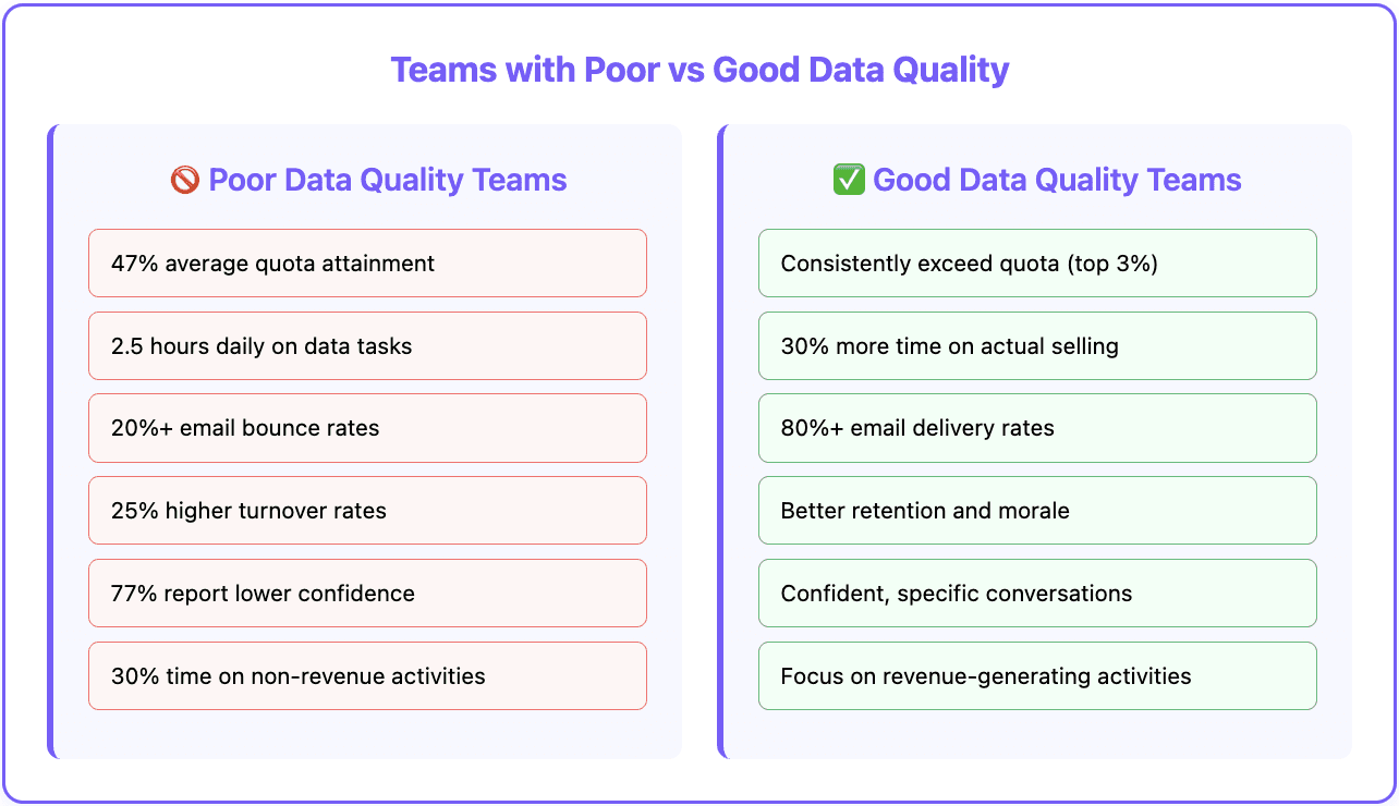 Poor data vs. good data quality - Most Sales Teams Miss Quota Because of One Hidden Problem