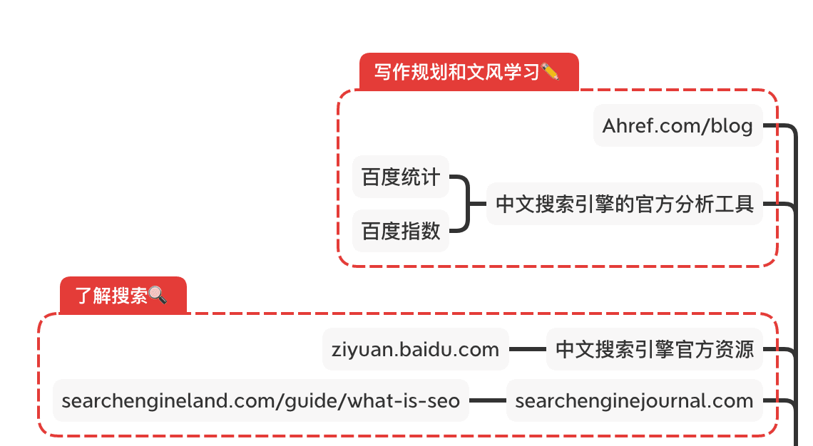 思维导图标注教程示意图