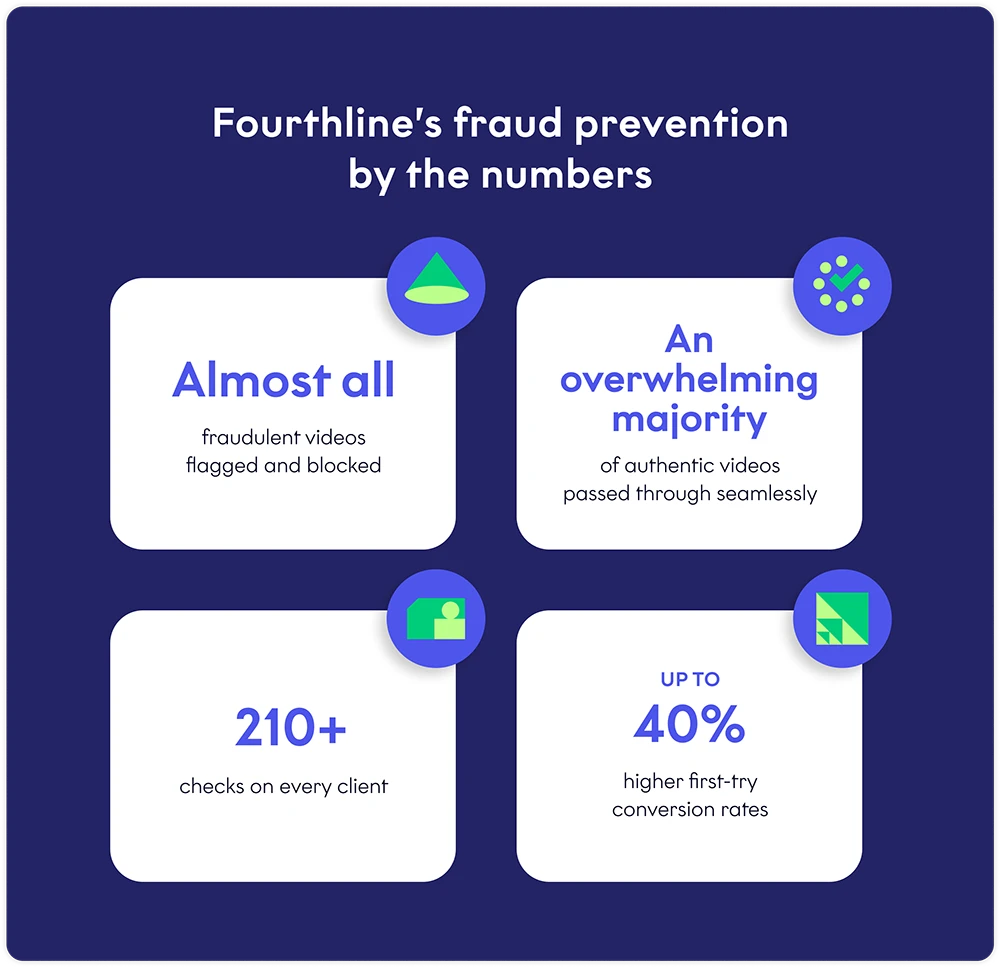 Fourthline's fraud prevention in numbers