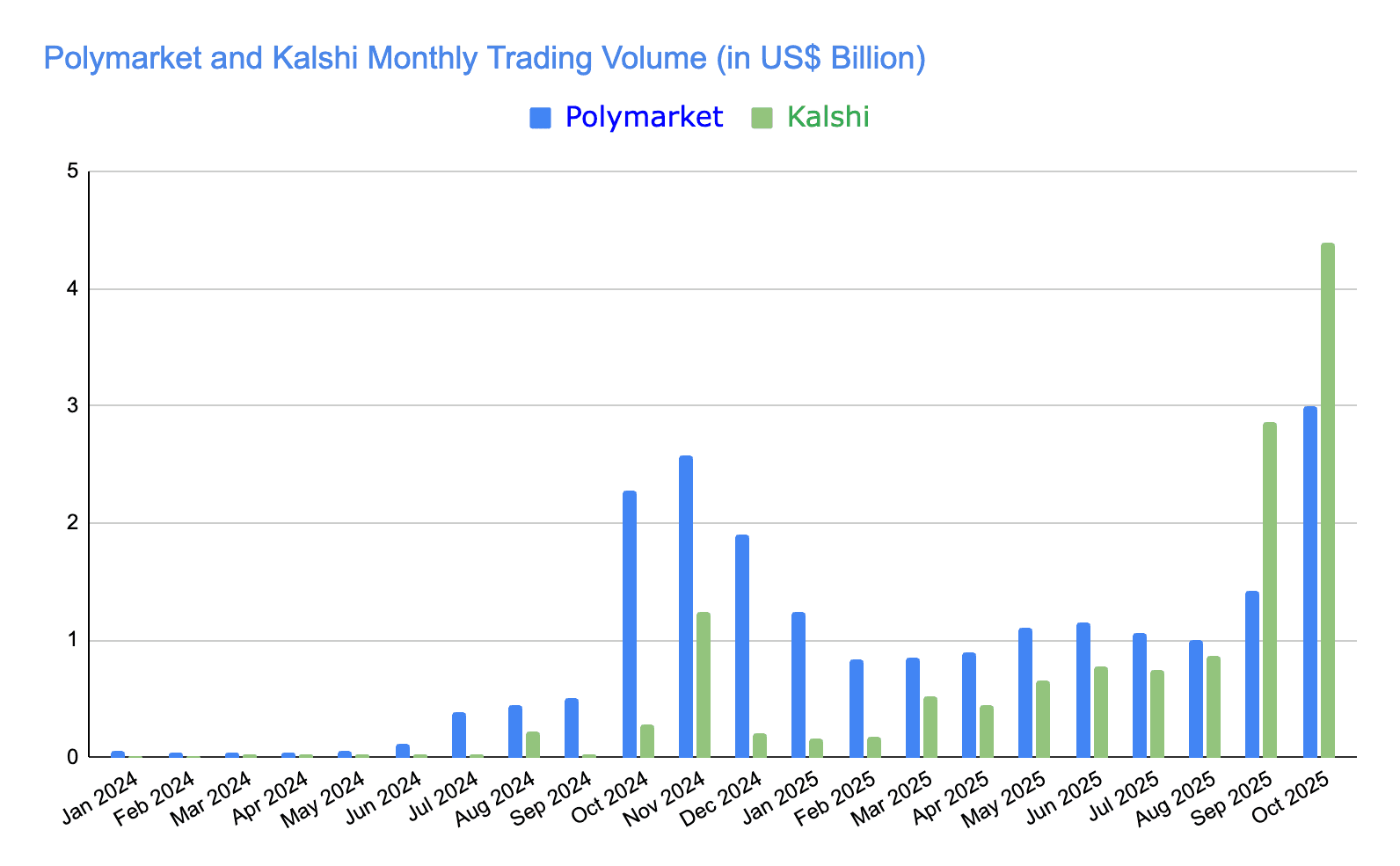 Polymarket and Kalshi Monthly Trading Volume (in US$ Billion) 