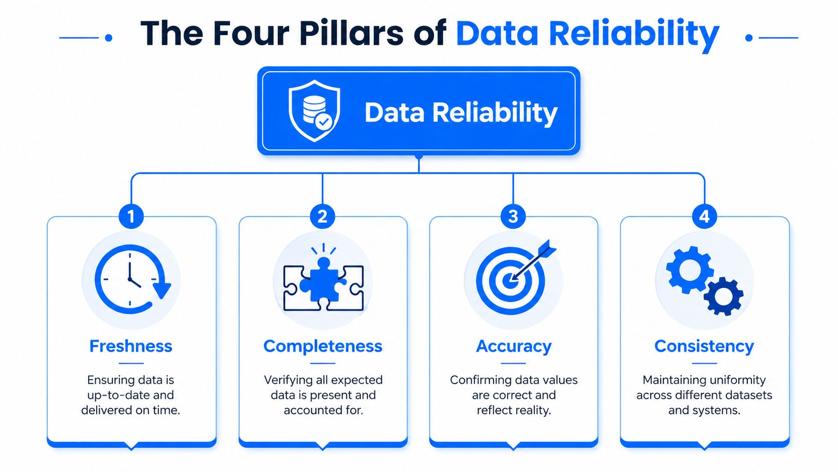 An infographic titled The Four Pillars of Data Reliability, illustrating fresh, complete, accurate, and consistent data.