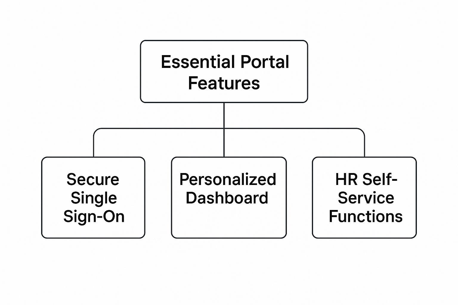 Infographic about employee portal application showing 'Essential Portal Features' as the root with branches to 'Secure Single Sign-On', 'Personalized Dashboard', and 'HR Self-Service Functions'.