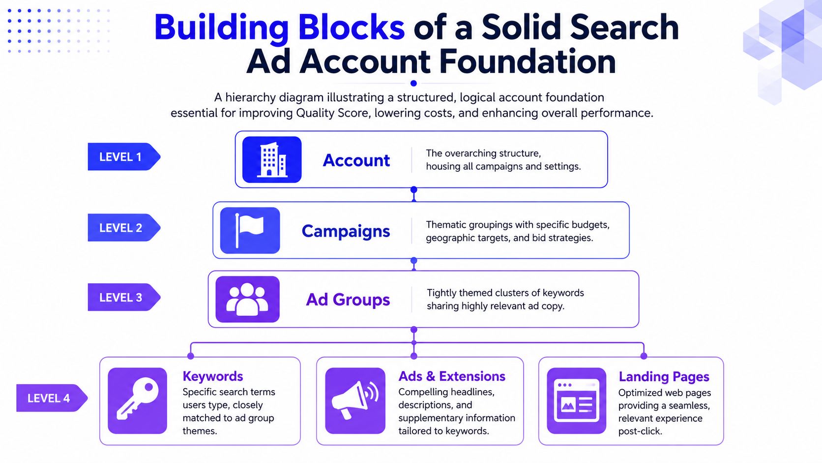 A hierarchical chart illustrating the four-level structure of a successful search engine advertising account foundation.