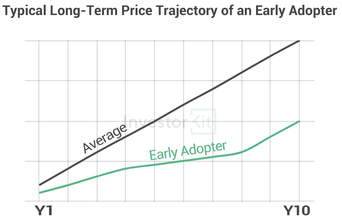 Image of 6464c65fb4e7f480df69914b 1.%20Early%20Adopter%20Price%20Trajectory
