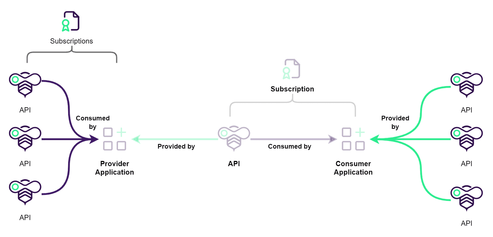 Diagram: an application consumes several APIs through subscriptions while providing APIs of its own