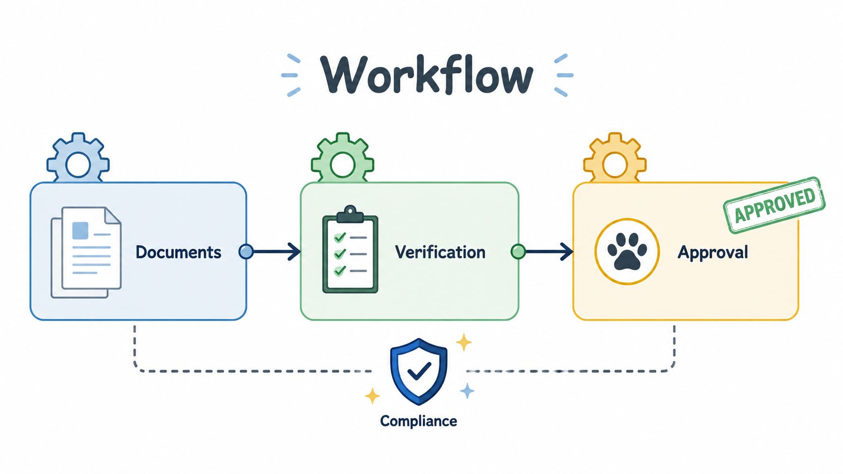 A visual workflow diagram showing three stages: Documents, Verification, and Approval, connected to a Compliance shield.