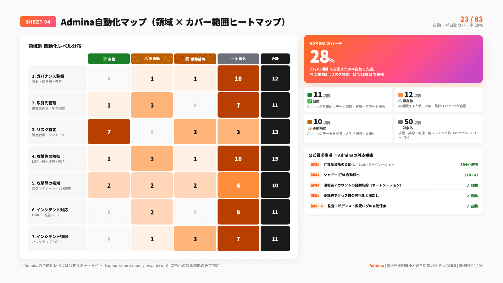 SCS評価制度★3 完全対応チェックシート v2026.5 - 5枚目