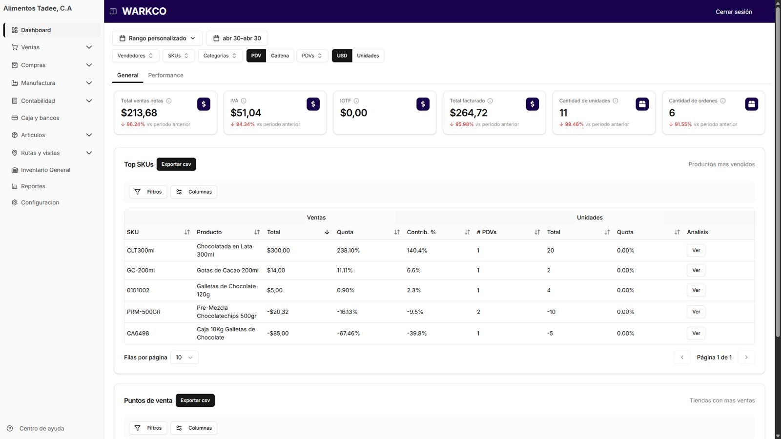 Dashboard de Warko con ventas netas, IVA, IGTF, total facturado y productos más vendidos