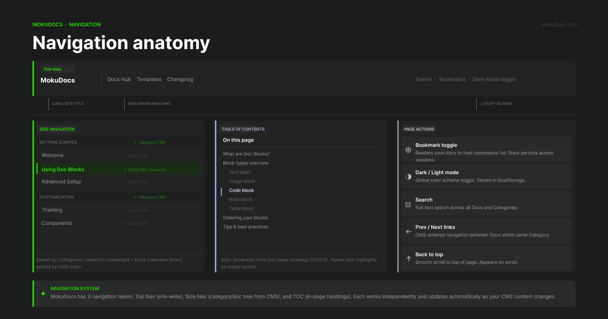 Annotated sidebar navigation diagram with labeled components