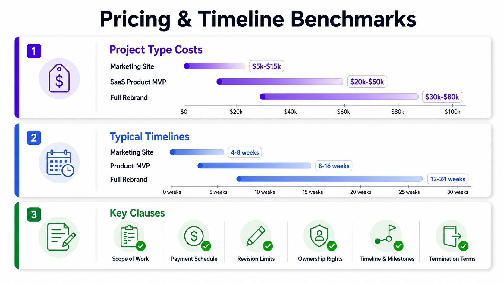 An infographic illustrating pricing benchmarks, project timelines, and key contract clauses for hiring a design agency.