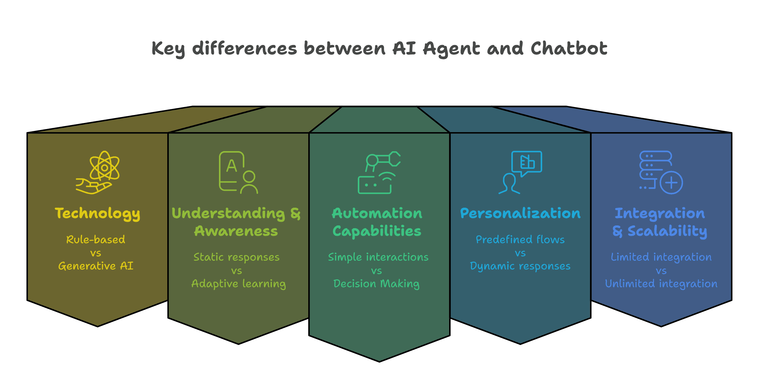 AI Agent vs Chatbot, key differences