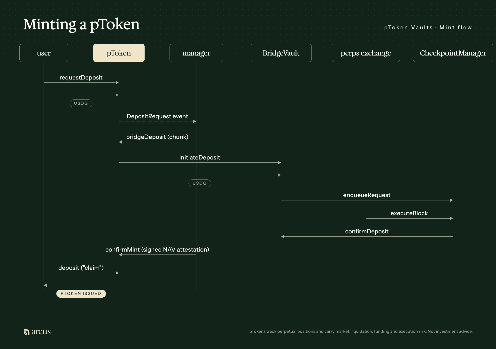 pToken minting flow from user deposit through the manager, BridgeVault, perps exchange and CheckpointManager
