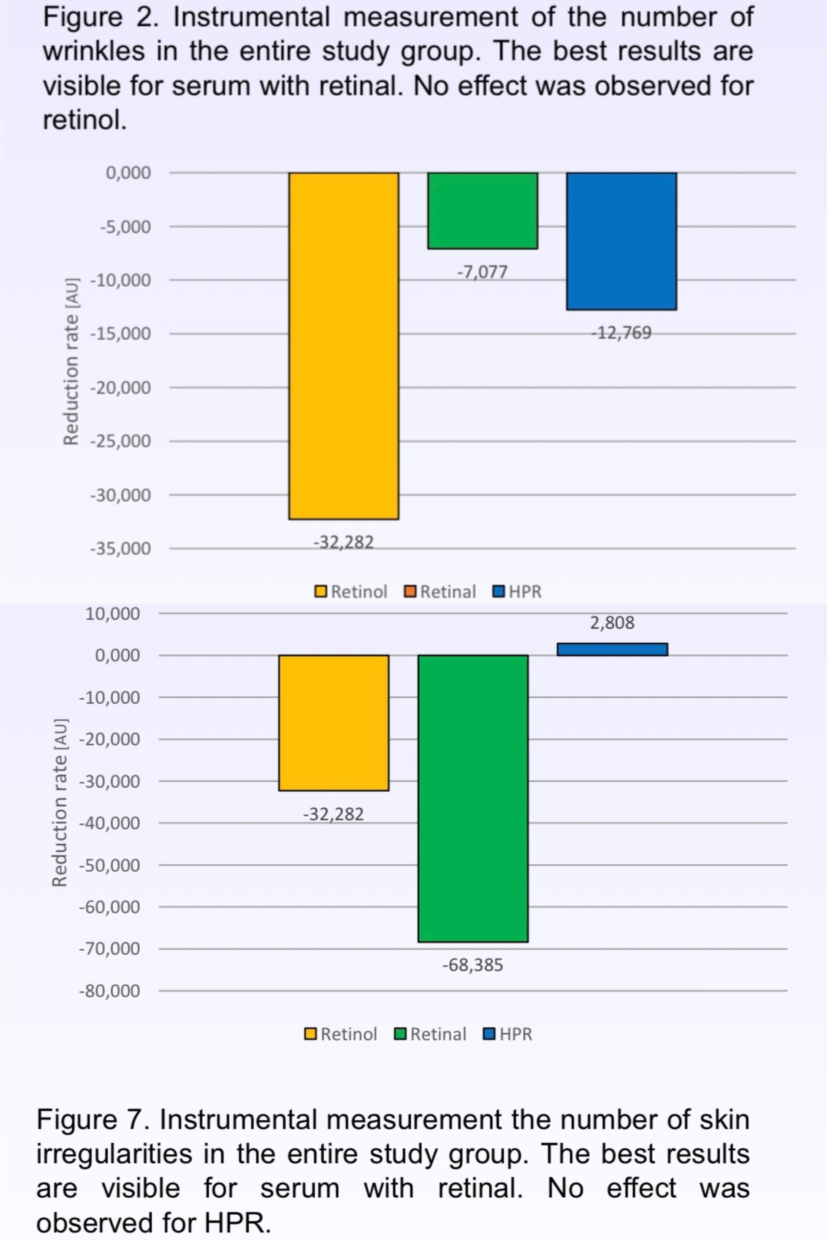 Charts comparing wrinkle reduction rates of retinol, retinal, and HPR