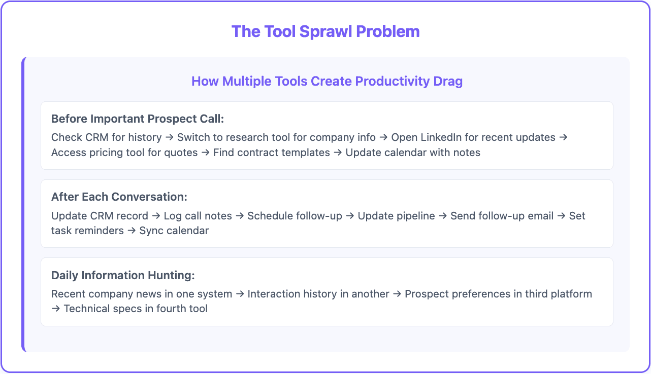 Sales productivity bottlenecks