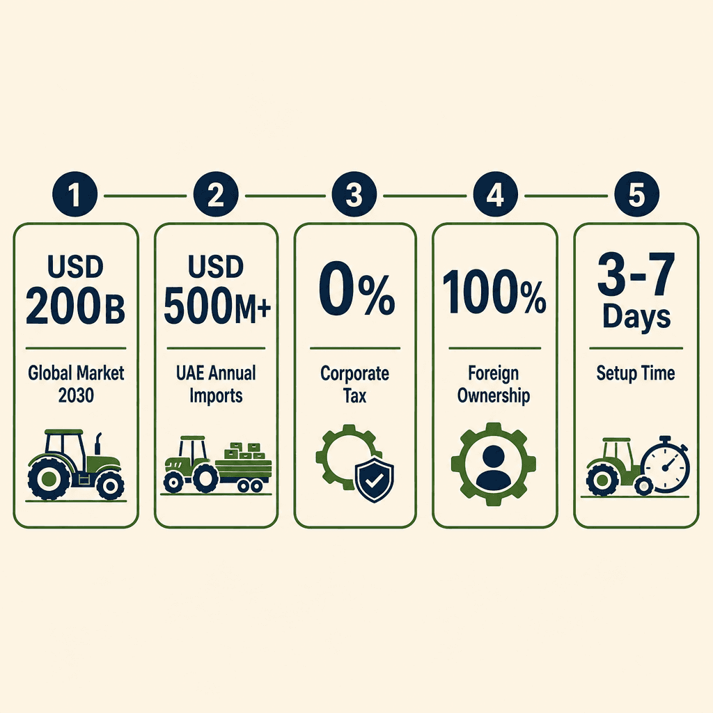 Infographic: Apply for a Agricultural Machinery & Supplies Trading License in Dubai