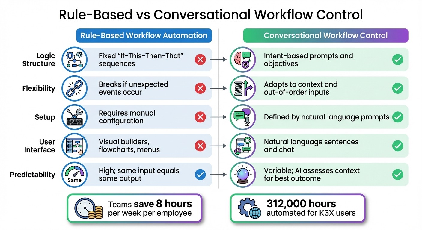 Rule-Based vs Conversational Workflow Control in AI CRMs Comparison