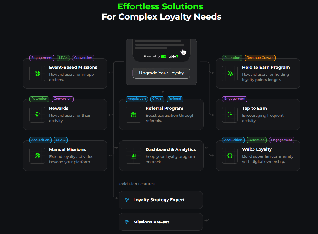 Enable3 "Effortless Solutions for Complex Loyalty Needs" feature diagram showing 8 core modules: Event-Based Missions (Engagement, LTV, Conversion), Rewards (Retention, Conversion), Manual Missions (Acquisition, CPA+), Referral Program (Acquisition, CPA+, Referral), Dashboard & Analytics, Hold to Earn (Retention, Revenue Growth), Tap to Earn (Engagement), and Web3 Loyalty (Acquisition, Retention, Engagement) — with paid plan features: Loyalty Strategy Expert and Missions Pre-set