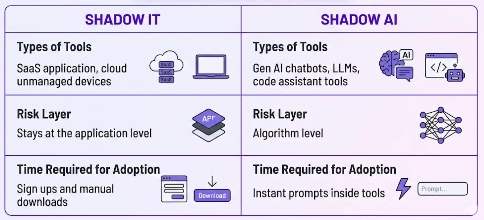 Shadow IT vs Shadow AI