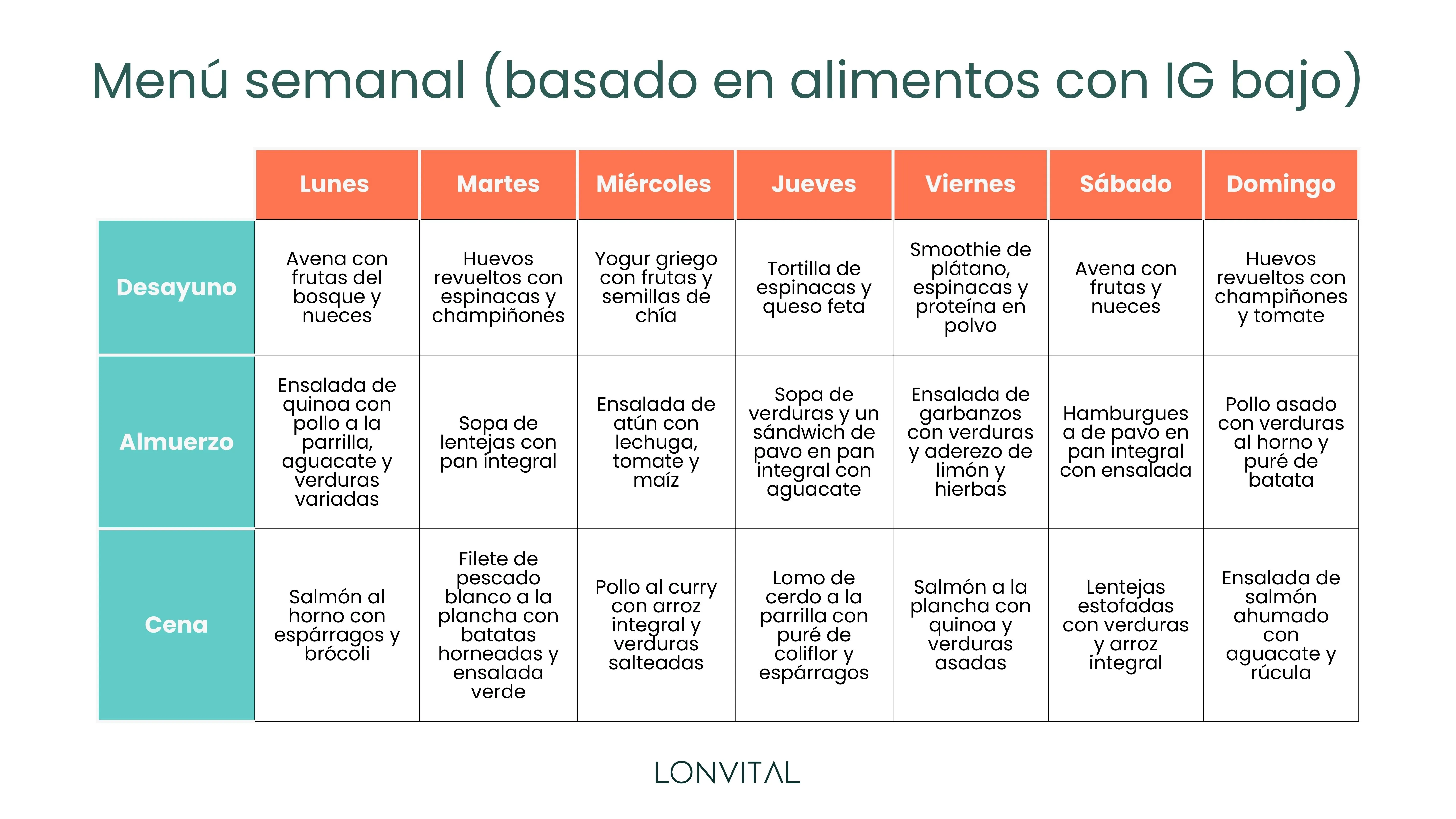 Ejemplo de menú semanal (basado en alimentos con IG bajo)