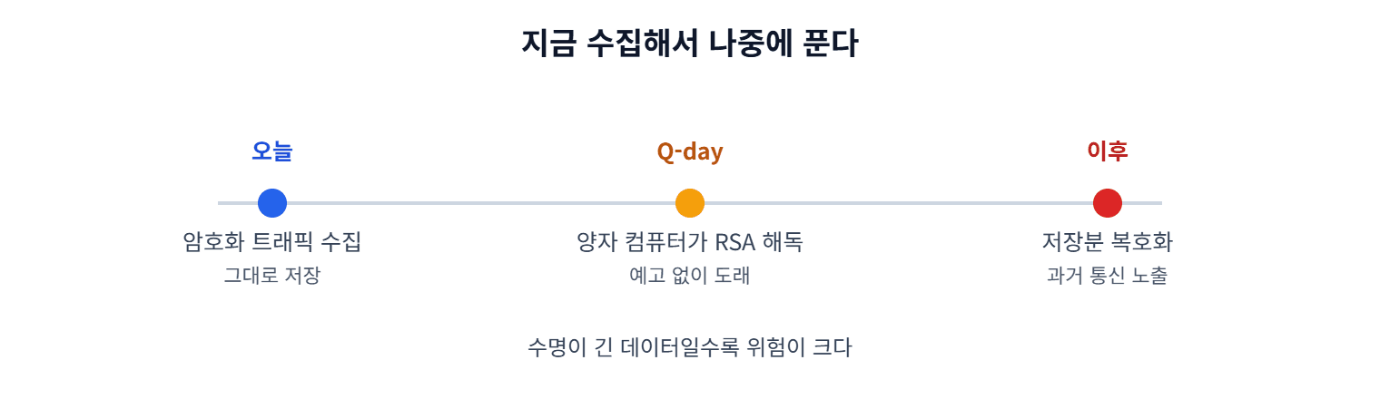 harvest-now-decrypt-later 공격 구조