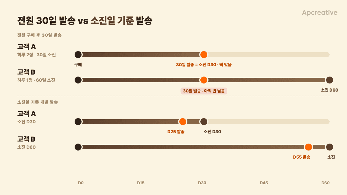 같은 제품, 하루 사용량이 다른 두 고객의 소진일과 리마인드 도착 시점 비교 타임라인