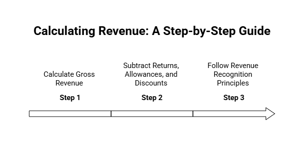 Revenue Calculation Formula and Net Revenue Adjustments