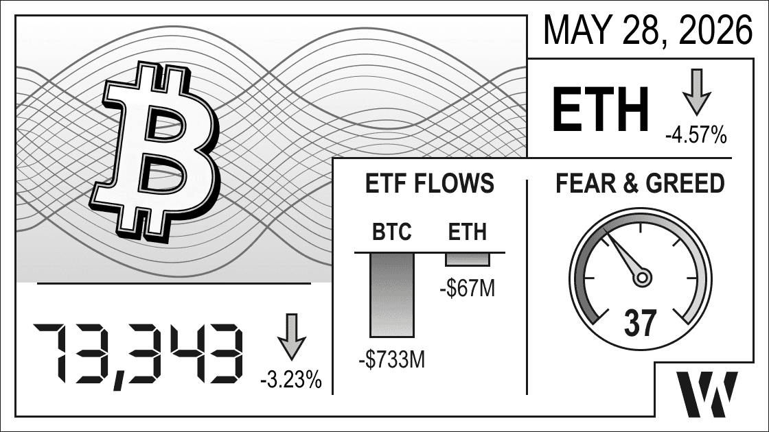May 28, 2026 crypto snapshot – Bitcoin at 73,343 (-3.23%), Ethereum down -4.57%; ETF outflows: BTC -$733M, ETH -$67M; Fear & Greed Index 37.