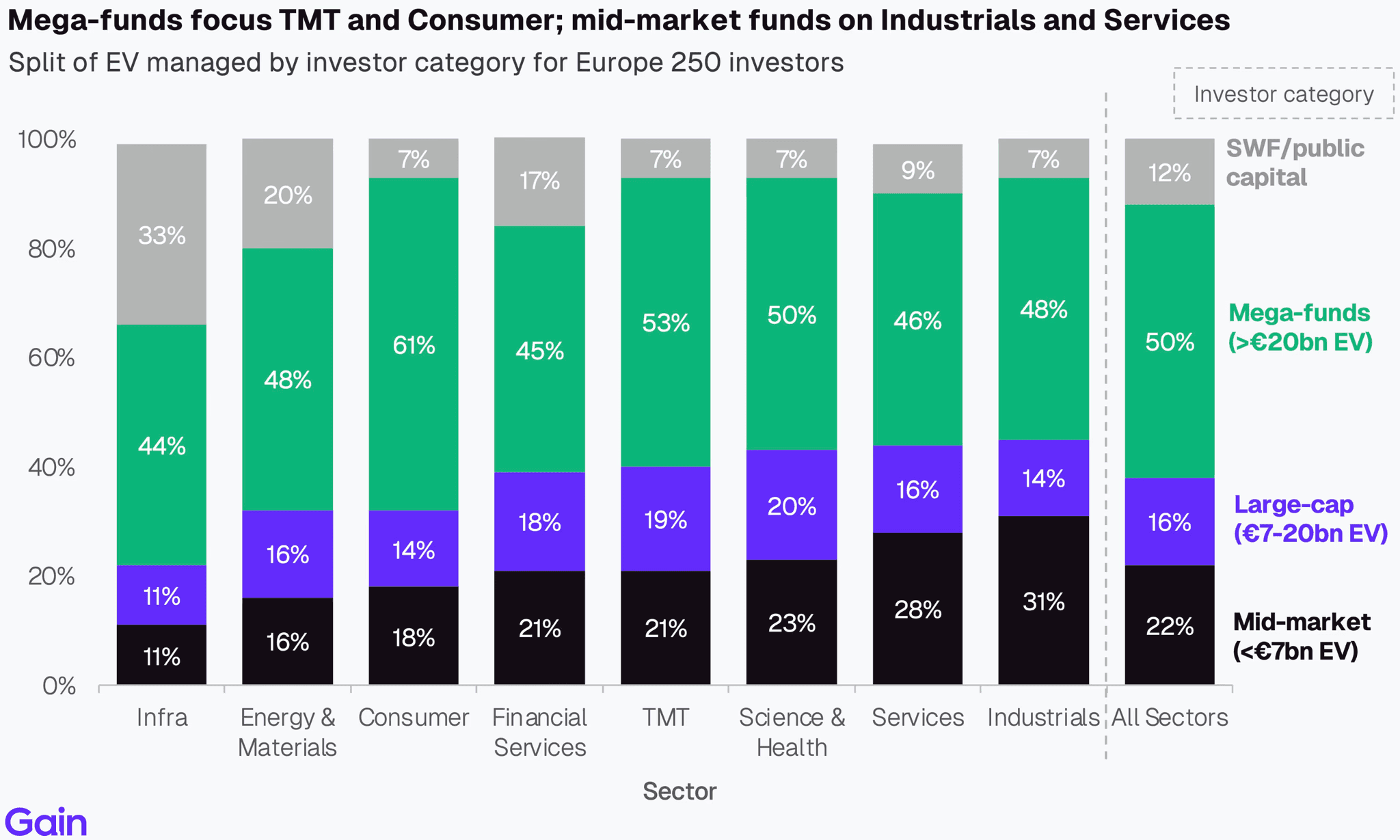 Two pie charts compare US investor dominance. Left chart: 85% US, 8% Europe, 4% Canada by EV managed. Right chart: 79% US, 11% Europe, 6% Canada by count.