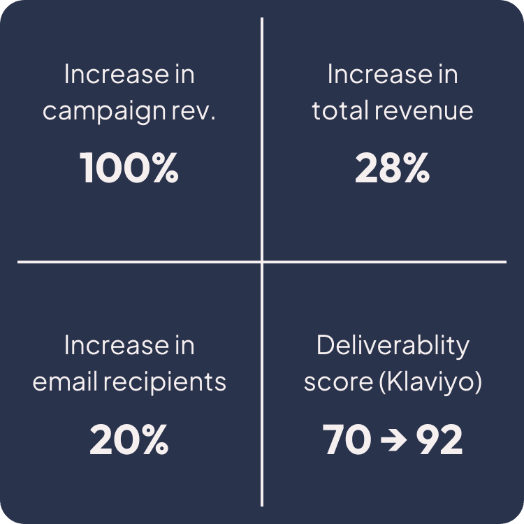 100% increase in email campaign revenue MoM 28% increase in total sales MoM 20% increase in email recipients Klaviyo Deliverability score from 70 -> 92