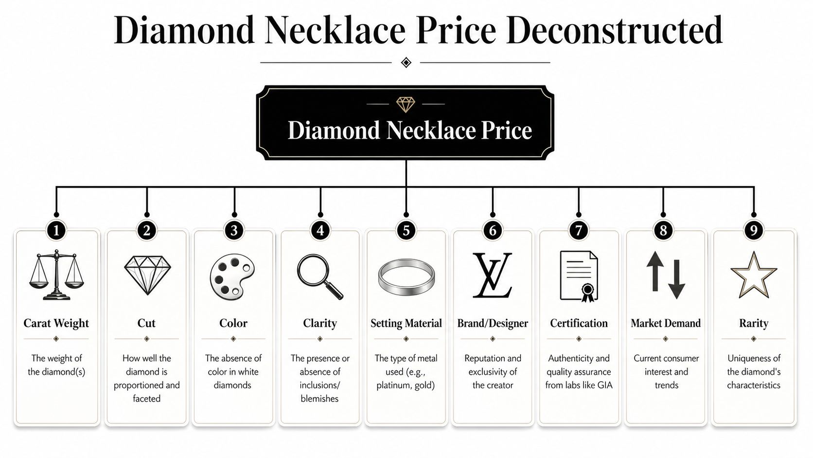 An infographic illustrating nine key factors influencing the total price of a diamond necklace.