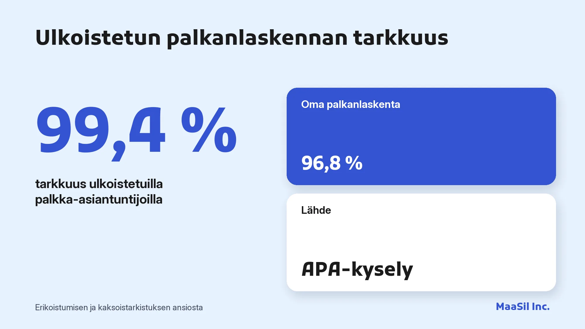 Infografiikka: ulkoistetun palkanlaskennan tarkkuus 99,4 % ja oman 96,8 %