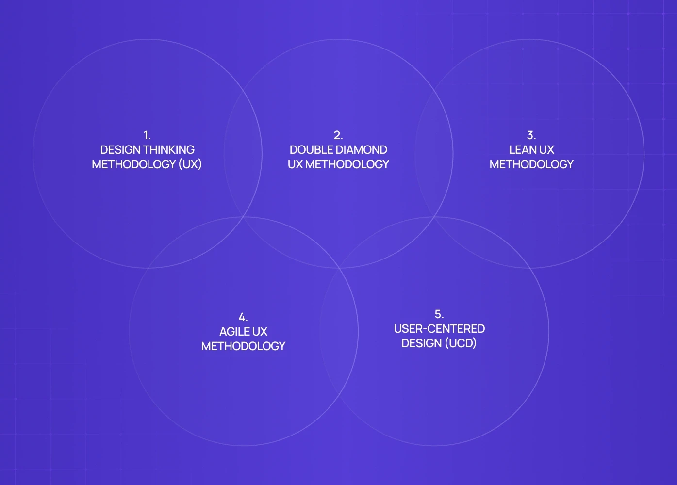 The Core UX Design Process Models