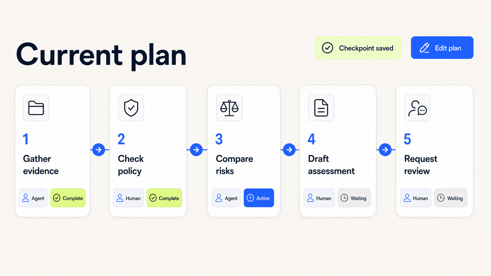 An inspectable AI workflow plan showing stages, owners, states, and a saved checkpoint.