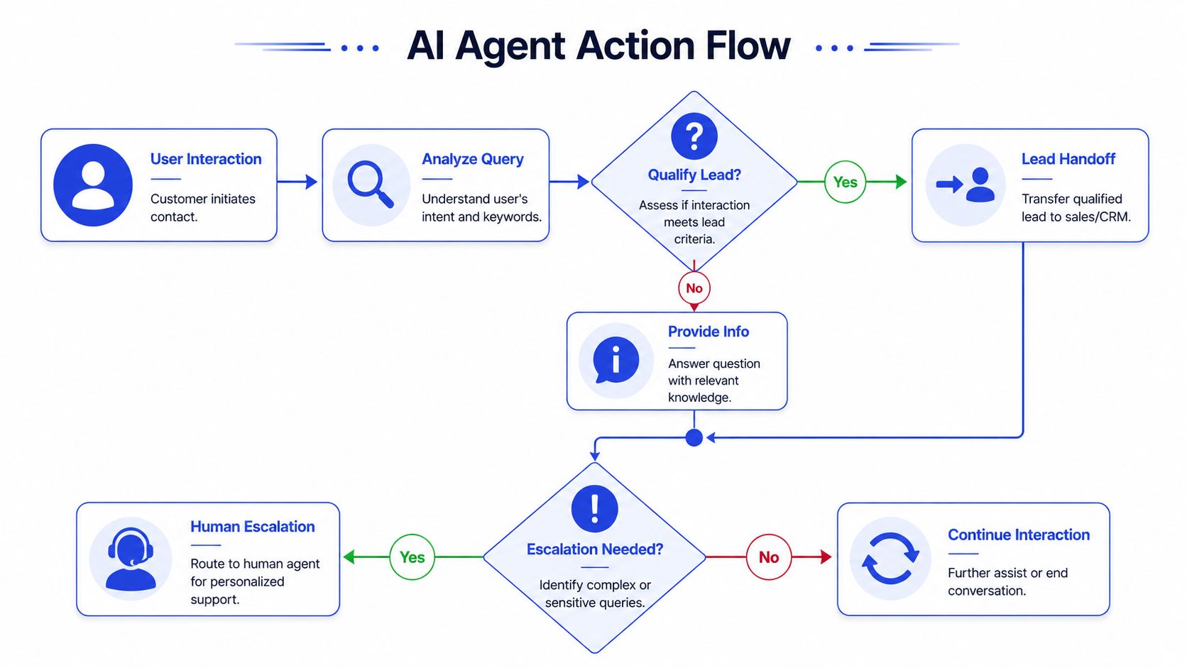 A flowchart diagram illustrating the logical action sequence of an AI agent from interaction to resolution.