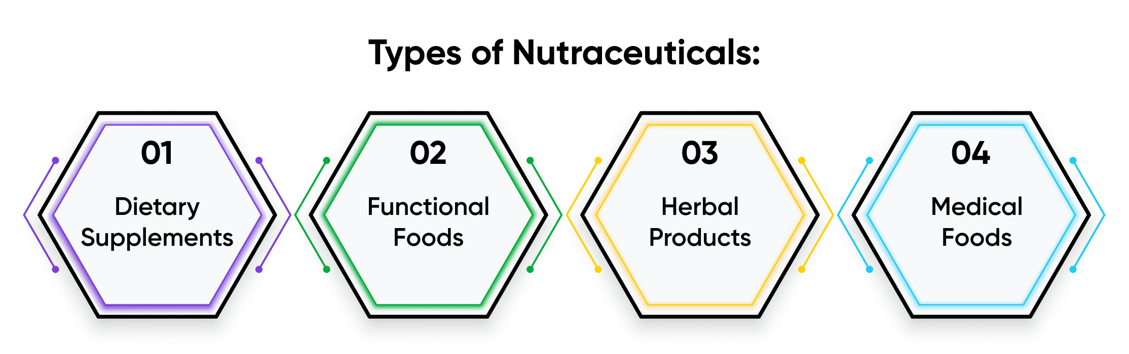 Visual infographic illustrating four types of nutraceuticals: dietary supplements, functional foods, herbal products, and medical foods.