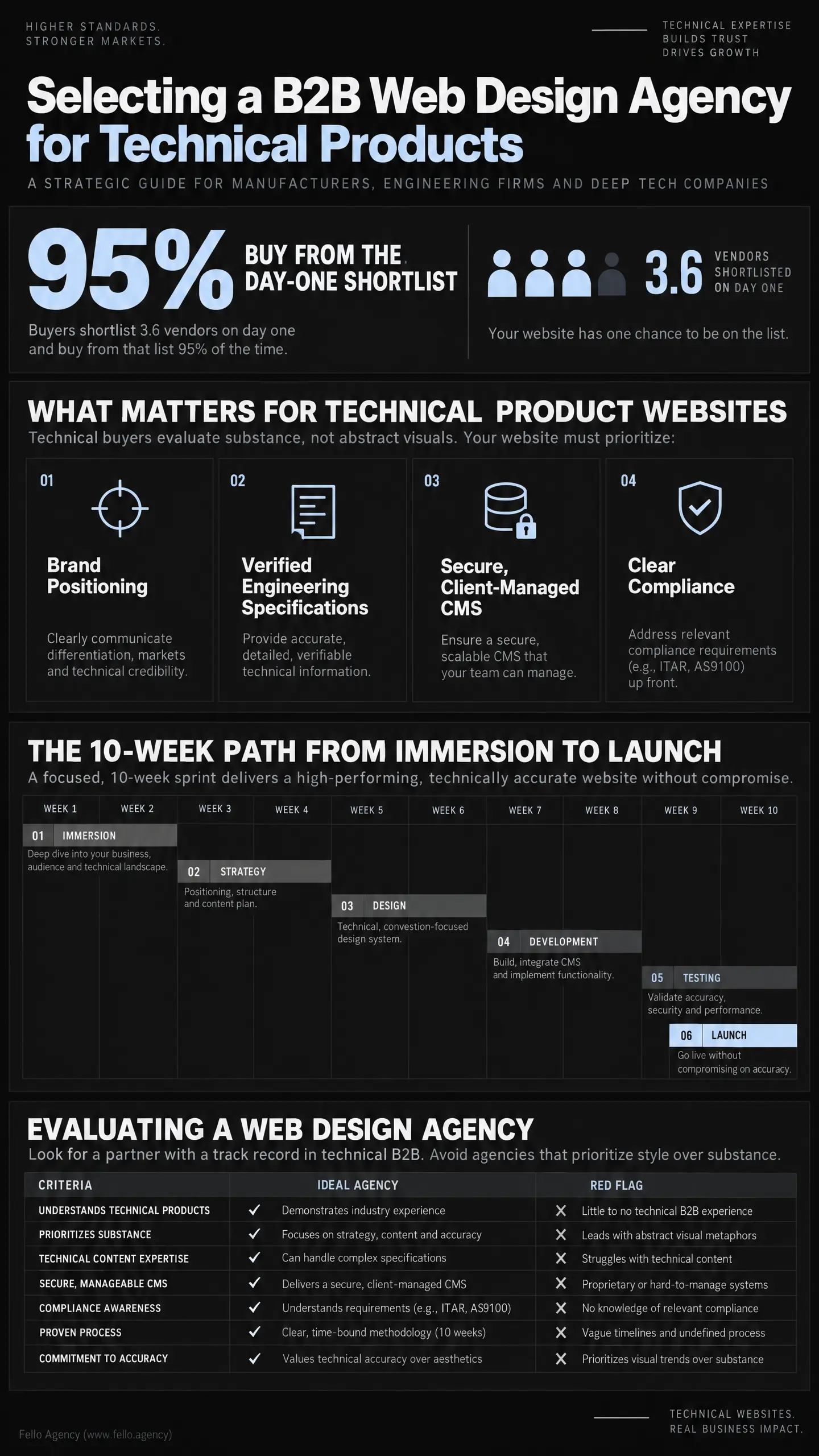 Dark infographic-style graphic titled "Selecting a B2B Web Design Agency for Technical Products," highlighting criteria like brand positioning, verified engineering specifications, secure CMS, and clear compliance, with a 10-week immersion-to-launch/