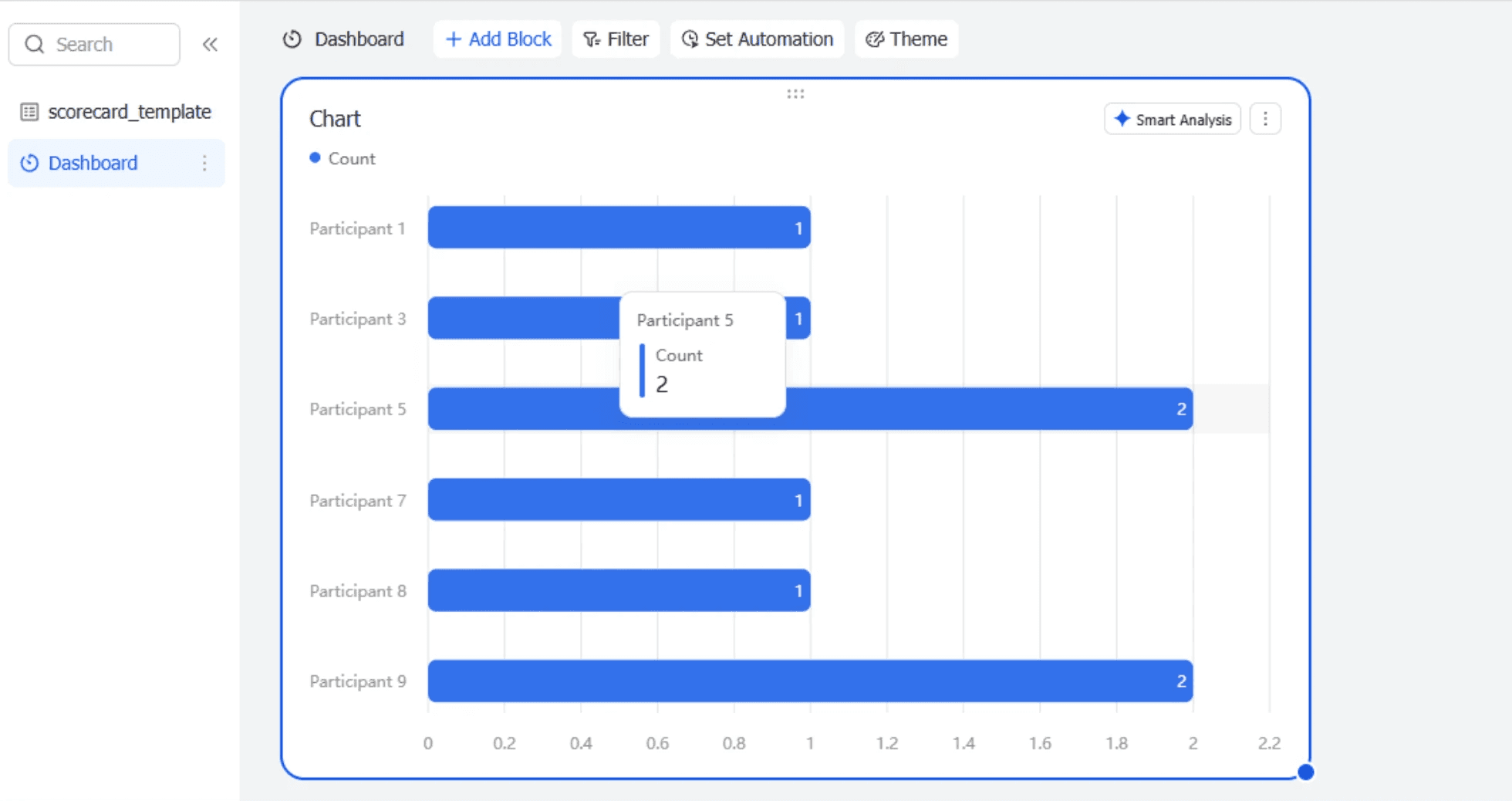 Executive sales scorecard for Lark Base