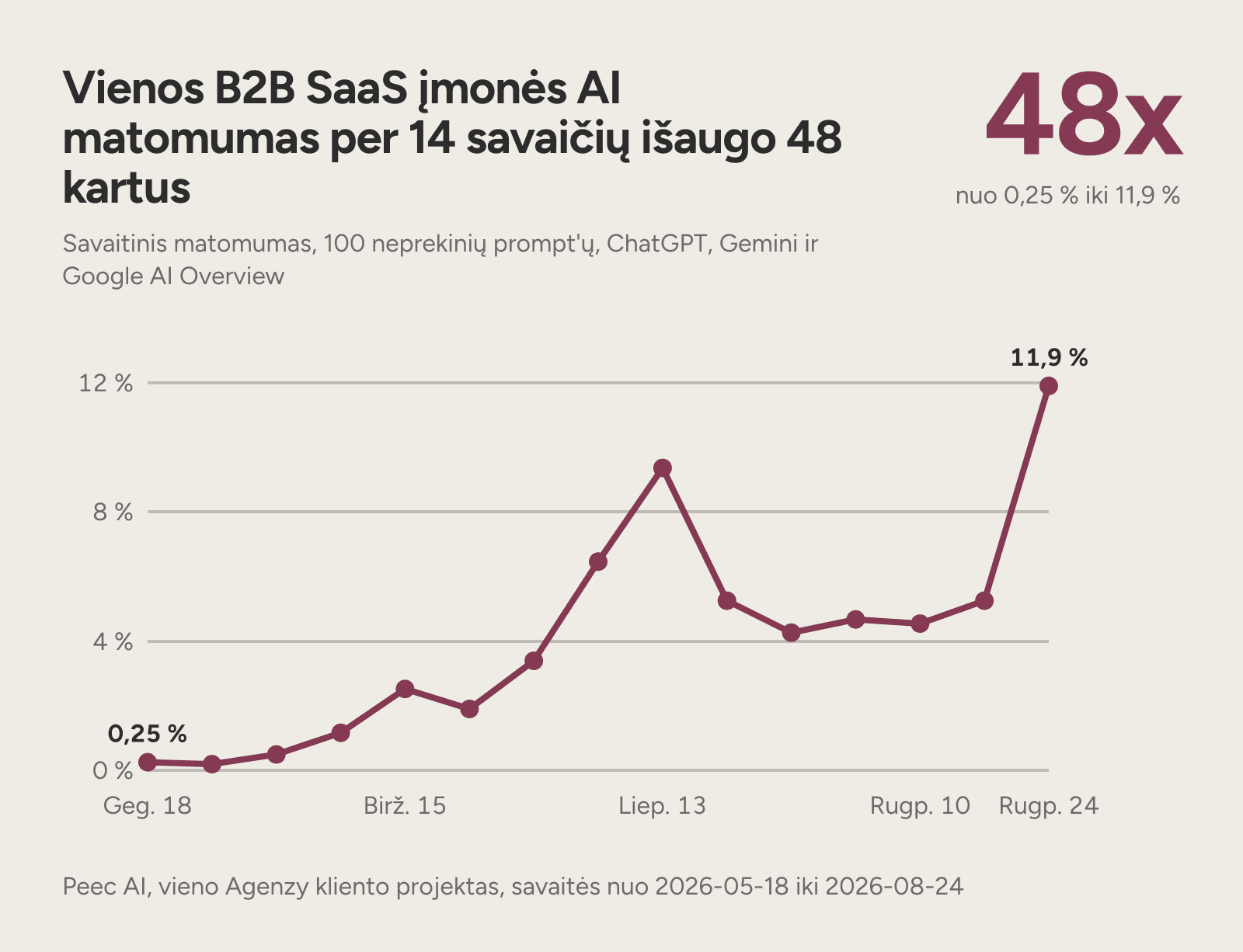 Linijinė diagrama: vienos B2B SaaS įmonės AI matomumas per 14 savaičių pakilo nuo 0,25 % iki 11,9 %.