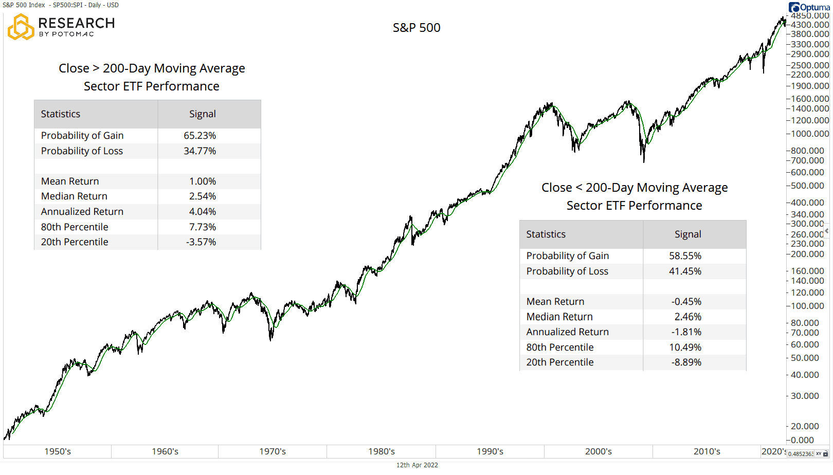 200 Day Moving Average Strategy 1