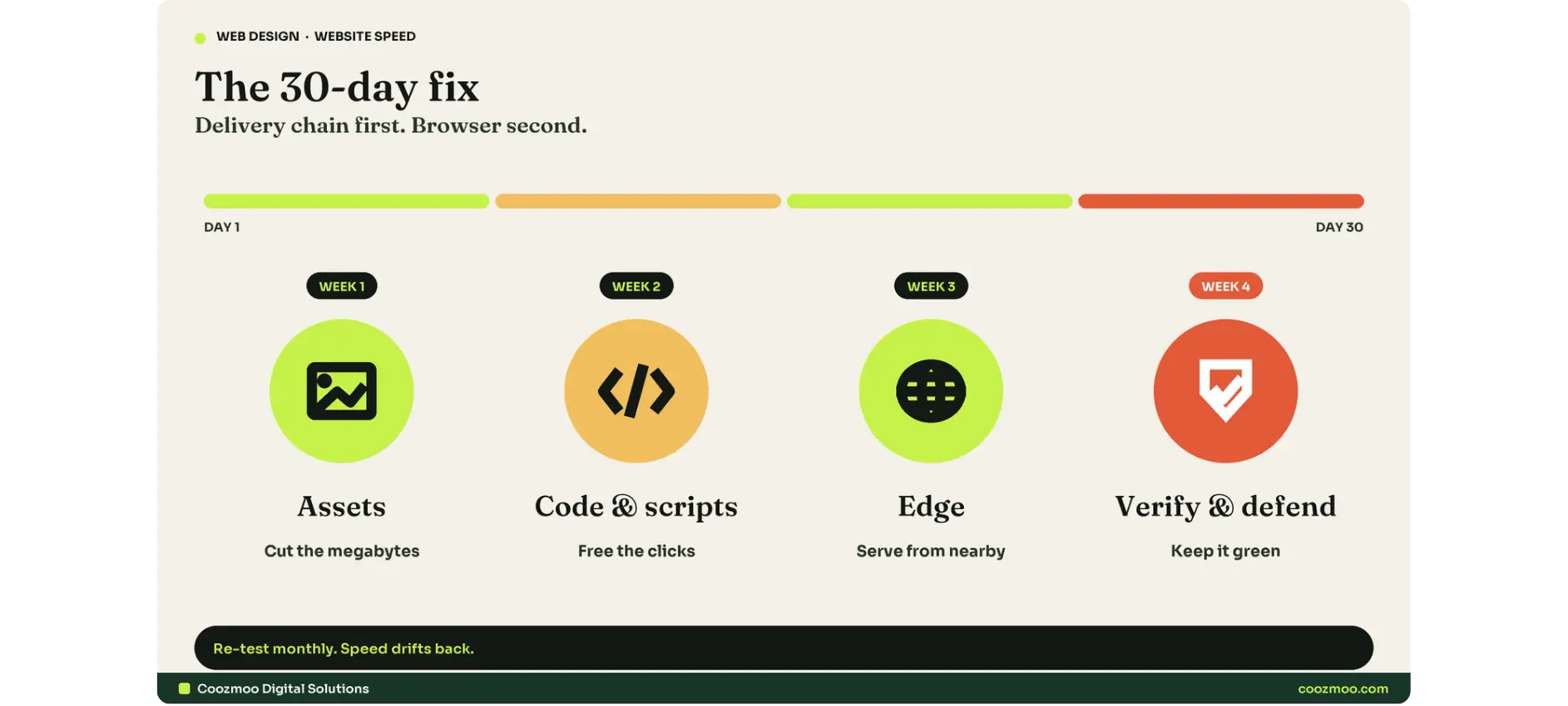 Four-week website speed optimization timeline showing asset fixes in week one, code and script cleanup in week two