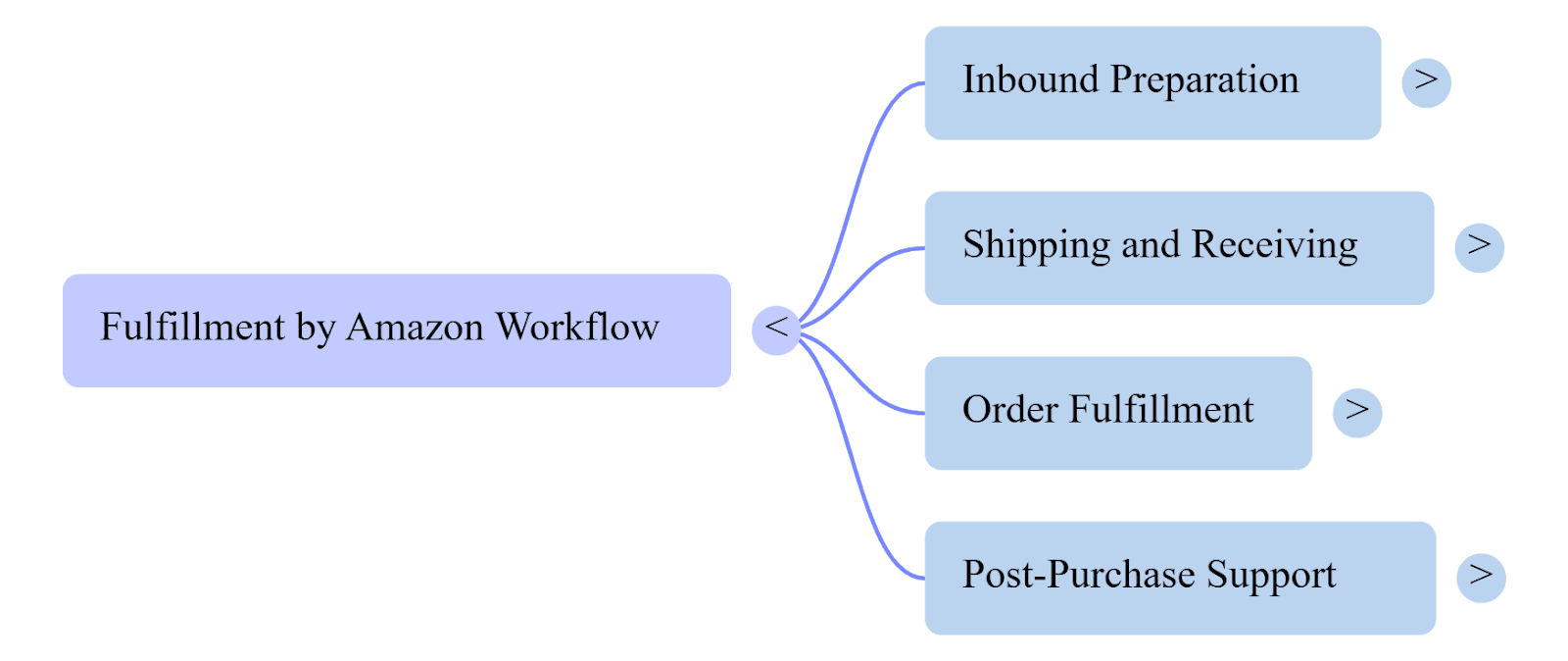 Amazon FBA workflow stages overview