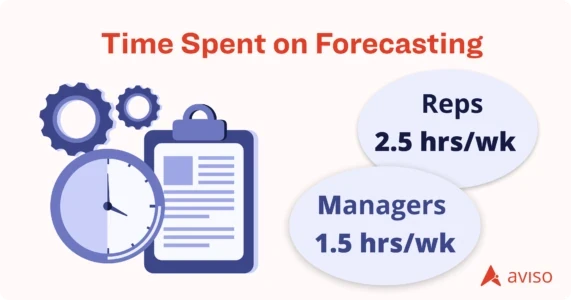 time spent on forecasting stat