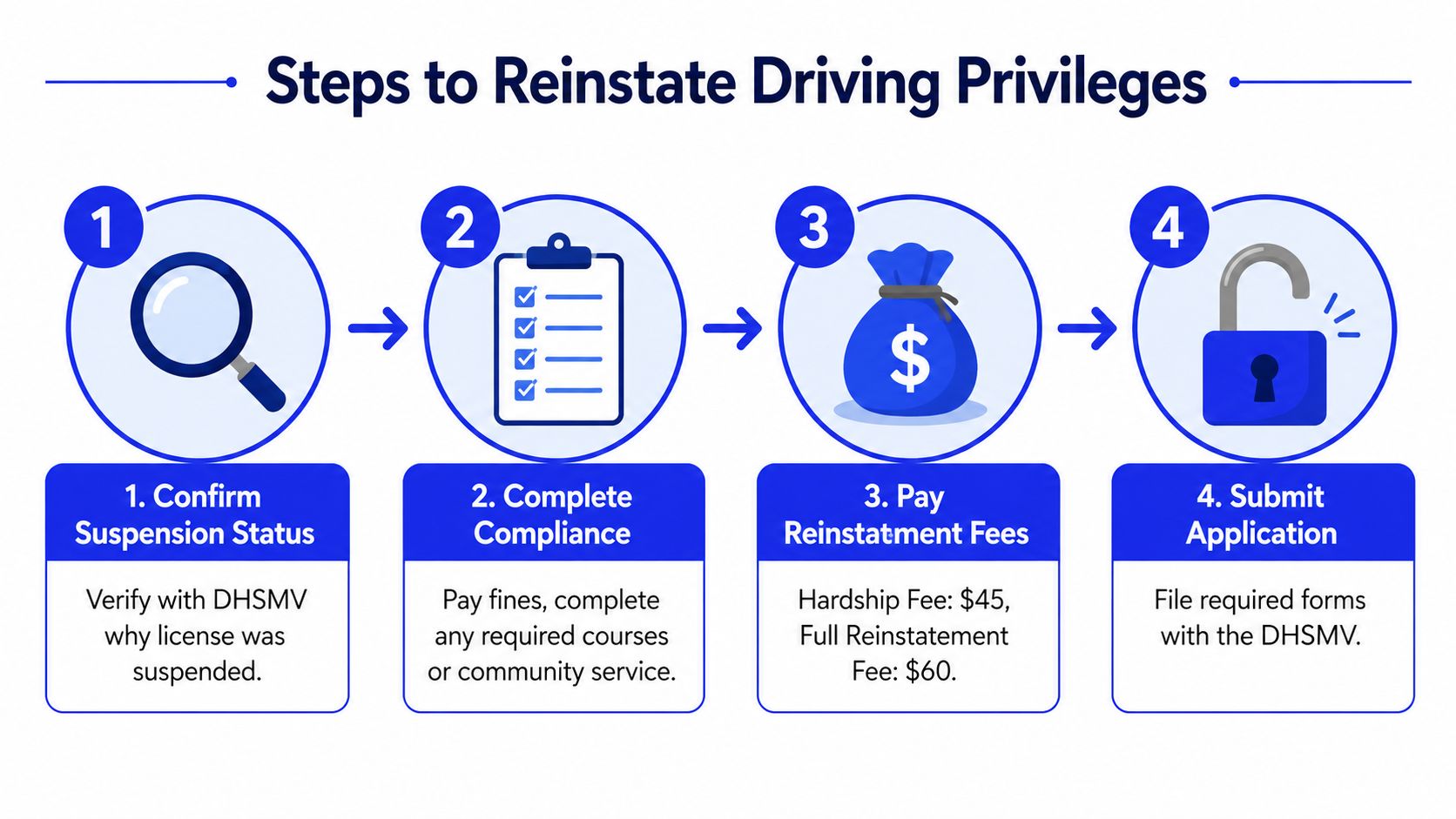 A four-step infographic illustrating the process to reinstate driving privileges after a license suspension in Florida.