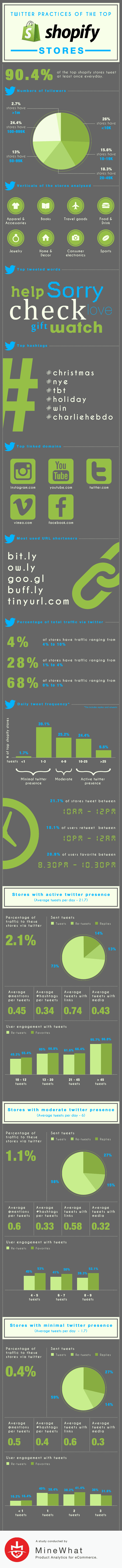 Twitter practices of the top Shopify stores