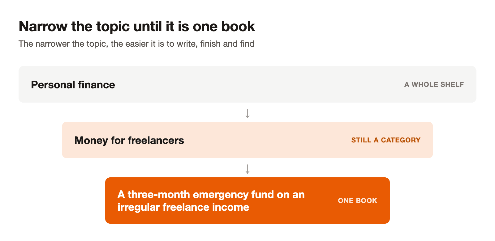 Three stacked boxes that get narrower: Personal finance, labeled a whole shelf; Money for freelancers, labeled still a category; and A three-month emergency fund on an irregular freelance income, labeled one book.