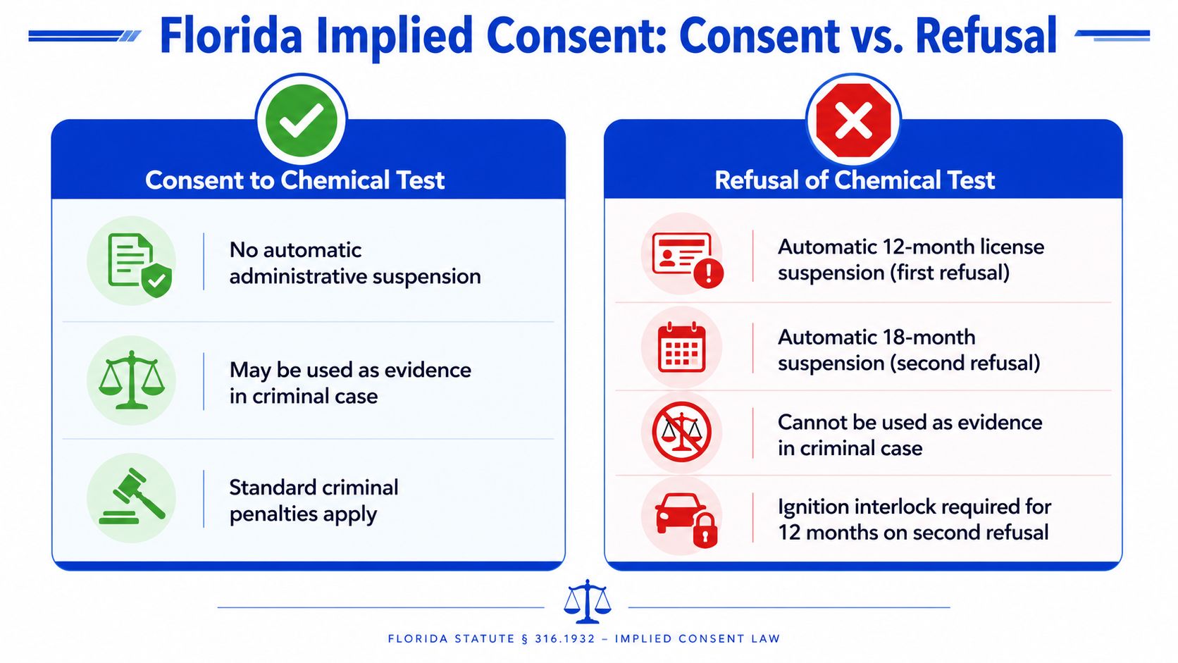 A comparison chart explaining Florida Implied Consent laws regarding the consequences of consenting to or refusing chemical testing.