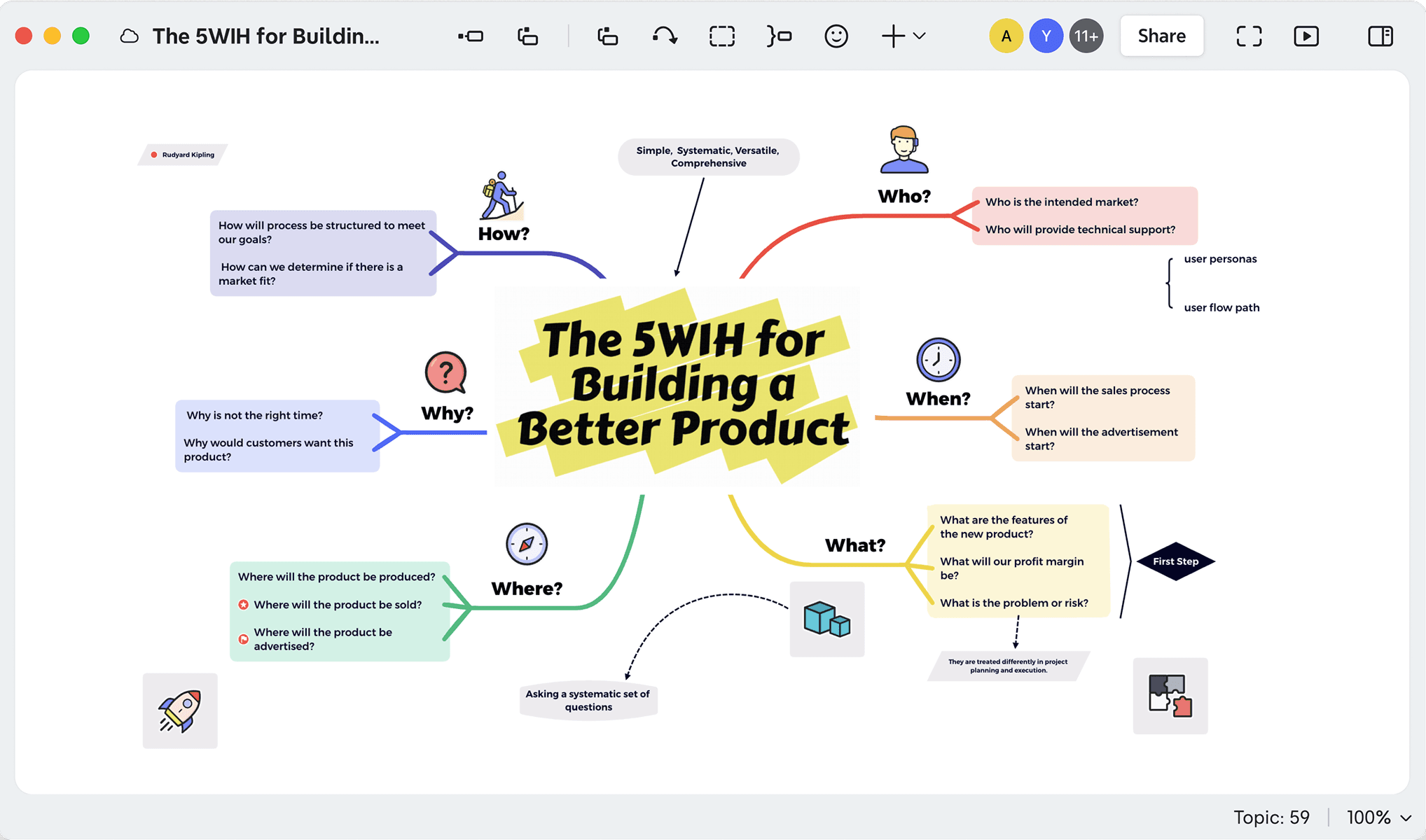 Mind map titled “The 5W1H for Building a Better Product” with branches for Who, What, When, Where, Why, and How.
