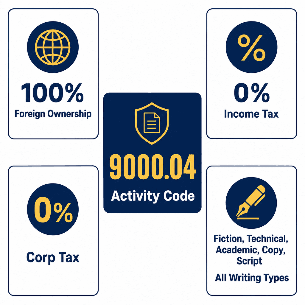 Infographic: Individual Writers, For All Subjects Including Fictional Writing, Technical Writing Etc. Business License in Dubai